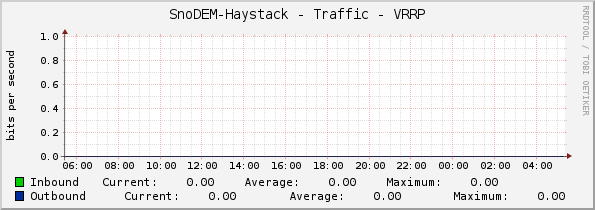 SnoDEM-Haystack - Traffic - VRRP