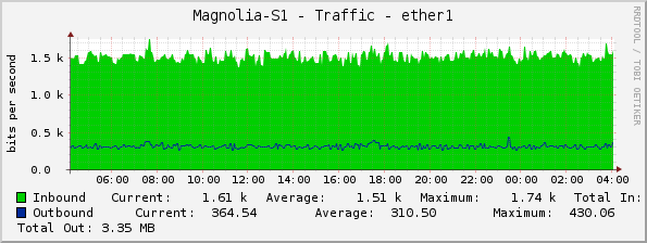 Magnolia-S1 - Traffic - ether1