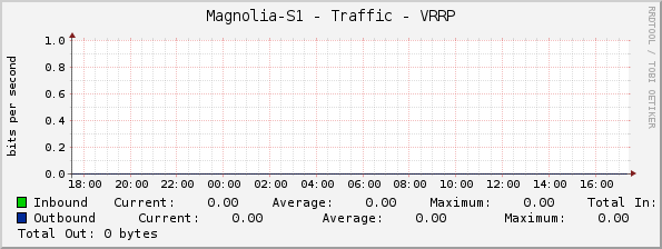 Magnolia-S1 - Traffic - VRRP