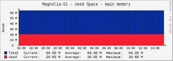 Magnolia-S1 - Used Space - main memory