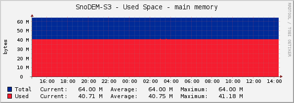 SnoDEM-S3 - Used Space - main memory