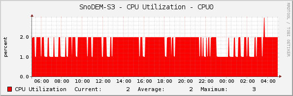 SnoDEM-S3 - CPU Utilization - CPU0