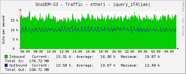 SnoDEM-S3 - Traffic - ether1 - |query_ifAlias|