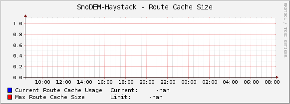 SnoDEM-Haystack - Route Cache Size