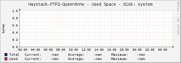 Haystack-PTP2-QueenAnne - Used Space - disk: system