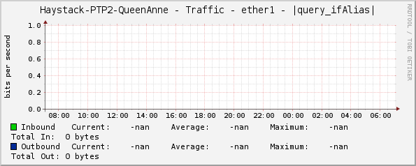 Haystack-PTP2-QueenAnne - Traffic - ether1 - |query_ifAlias|