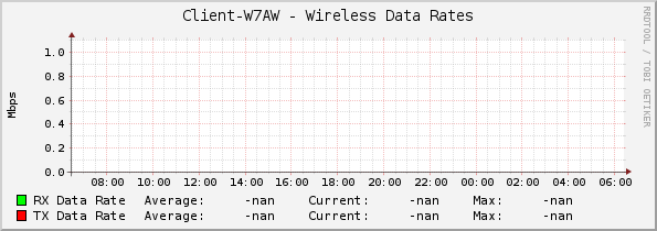 Client-W7AW - Wireless Data Rates
