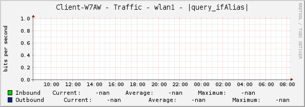 Client-W7AW - Traffic - wlan1 - |query_ifAlias|