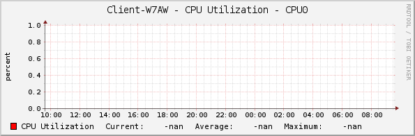 Client-W7AW - CPU Utilization - CPU0