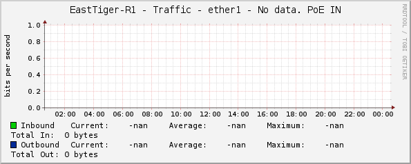 EastTiger-R1 - Traffic - ether1 - No data. PoE IN