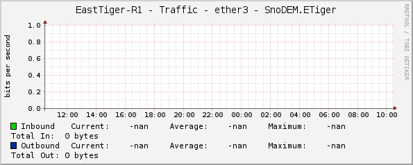 EastTiger-R1 - Traffic - ether3 - SnoDEM.ETiger