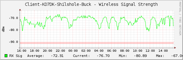Client-KD7DK-Shilshole-Buck - Wireless Signal Strength