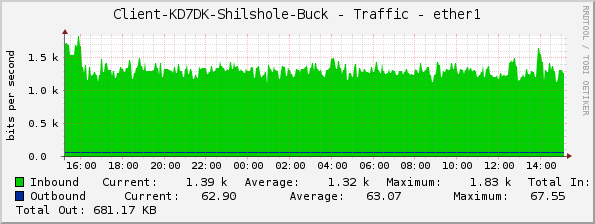 Client-KD7DK-Shilshole-Buck - Traffic - ether1