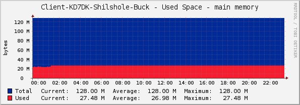 Client-KD7DK-Shilshole-Buck - Used Space - main memory