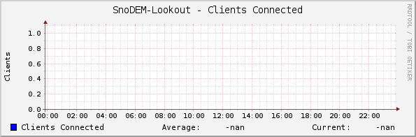 SnoDEM-Lookout - Clients Connected