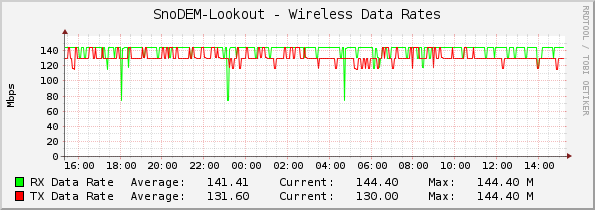 SnoDEM-Lookout - Wireless Data Rates