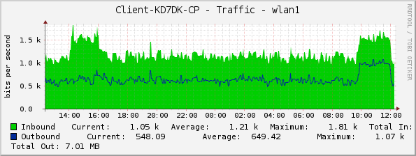 Client-KD7DK-CP - Traffic - wlan1