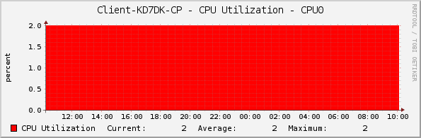Client-KD7DK-CP - CPU Utilization - CPU0