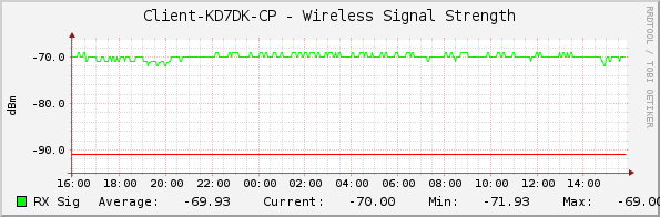 Client-KD7DK-CP - Wireless Signal Strength
