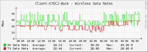 Client-K7DCJ-Buck - Wireless Data Rates