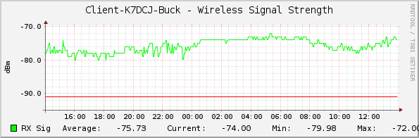 Client-K7DCJ-Buck - Wireless Signal Strength