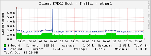 Client-K7DCJ-Buck - Traffic - ether1