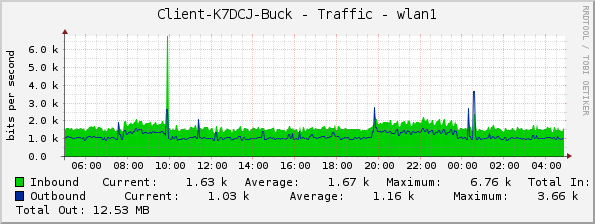 Client-K7DCJ-Buck - Traffic - wlan1