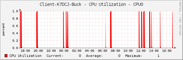 Client-K7DCJ-Buck - CPU Utilization - CPU0