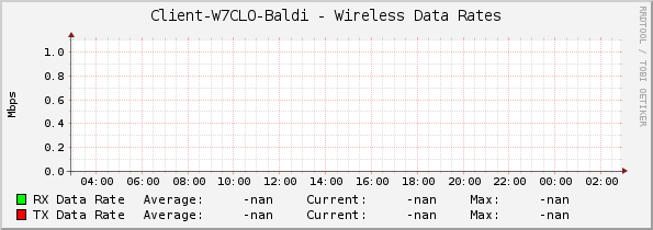 Client-W7CLO-Baldi - Wireless Data Rates