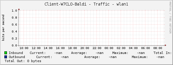 Client-W7CLO-Baldi - Traffic - wlan1
