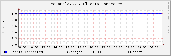 Indianola-S2 - Clients Connected