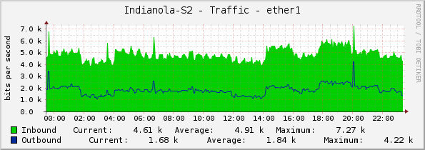 Indianola-S2 - Traffic - ether1