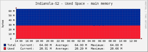 Indianola-S2 - Used Space - main memory
