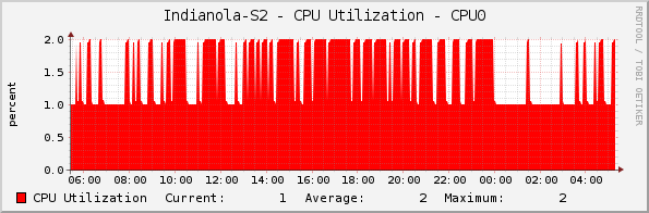 Indianola-S2 - CPU Utilization - CPU0