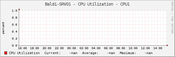 Baldi-SRV01 - CPU Utilization - CPU1