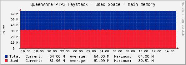 QueenAnne-PTP3-Haystack - Used Space - main memory
