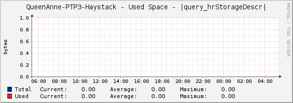 QueenAnne-PTP3-Haystack - Used Space - |query_hrStorageDescr|