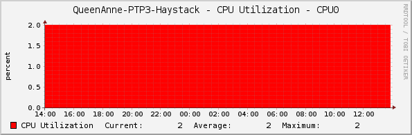 QueenAnne-PTP3-Haystack - CPU Utilization - CPU0