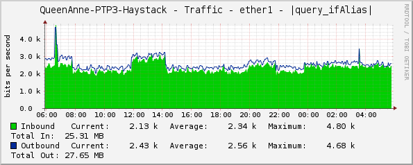 QueenAnne-PTP3-Haystack - Traffic - ether1 - |query_ifAlias|