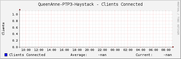QueenAnne-PTP3-Haystack - Clients Connected