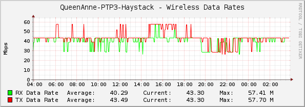 QueenAnne-PTP3-Haystack - Wireless Data Rates