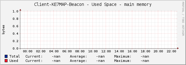 Client-KE7MAP-Beacon - Used Space - main memory