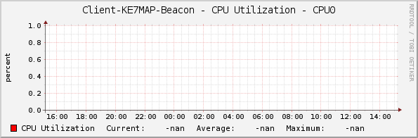 Client-KE7MAP-Beacon - CPU Utilization - CPU0