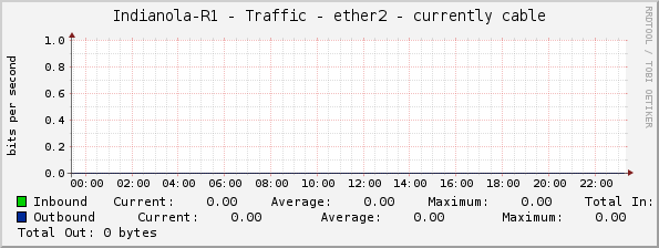 Indianola-R1 - Traffic - ether2 - currently cable