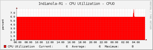Indianola-R1 - CPU Utilization - CPU0