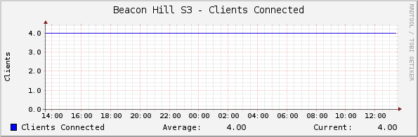 Beacon Hill S3 - Clients Connected