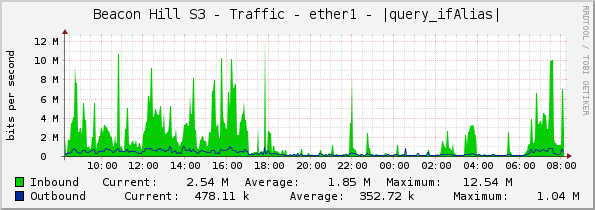 Beacon Hill S3 - Traffic - ether1 - |query_ifAlias|