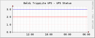 Baldi TrippLite UPS - UPS Status