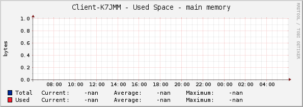Client-K7JMM - Used Space - main memory