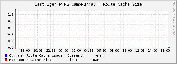 EastTiger-PTP2-CampMurray - Route Cache Size